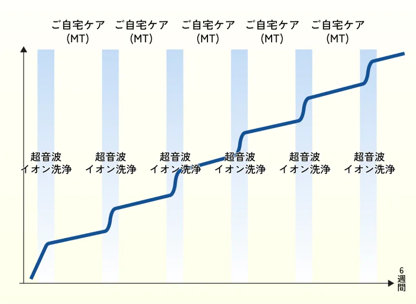 サロンでの超音波イオン洗浄とご自宅でのケアを重ねたときの、お肌の状態の推移